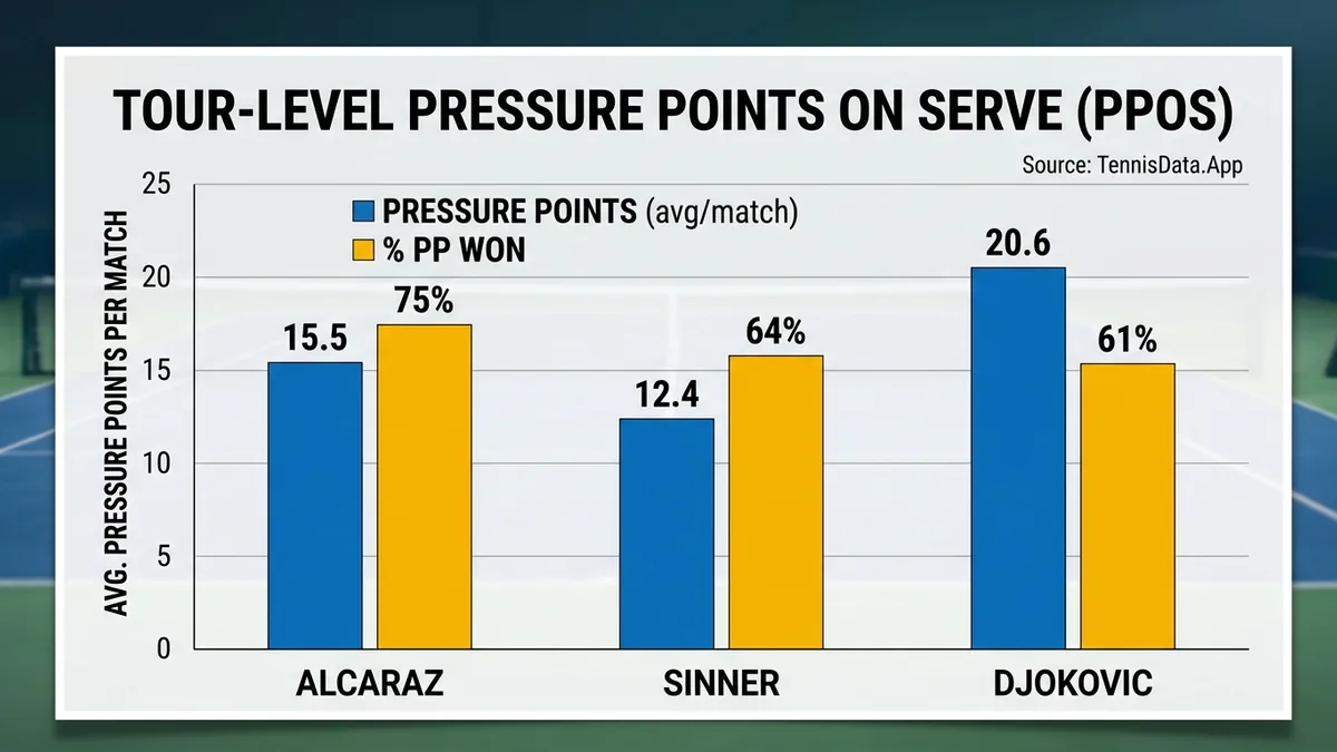 Pressure Points Chart Sinner Alcaraz Djokovic